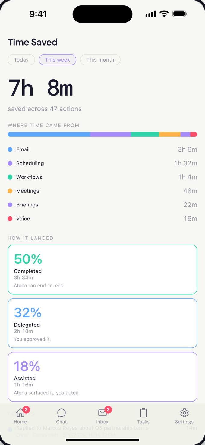 Atona's Time Saved screen on iPhone: 7 hours 8 minutes saved across 47 actions this week, broken down by email, scheduling, workflows, meetings, briefings and voice — 50% completed end-to-end, 32% delegated, 18% assisted.